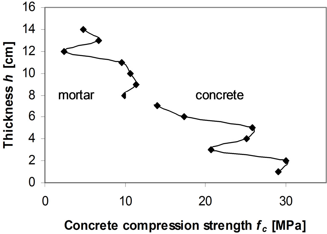 Strength of Concrete in Slabs, Investigates along Direction of Concreting