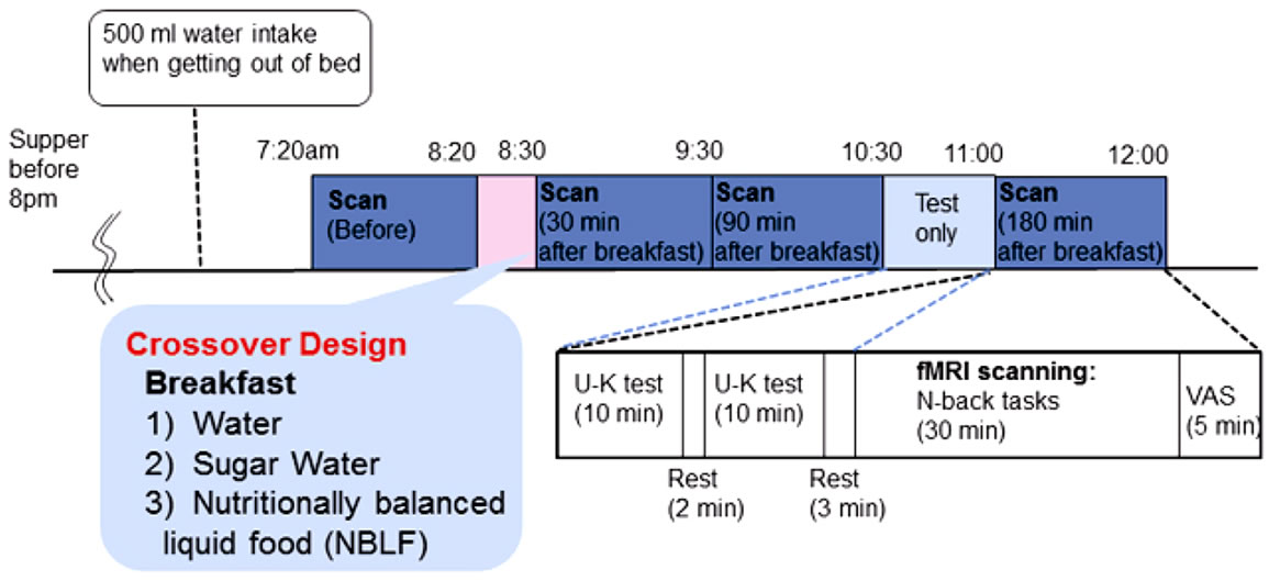 Nutritional Quality of Breakfast Affects Cognitive Function An fMRI Study