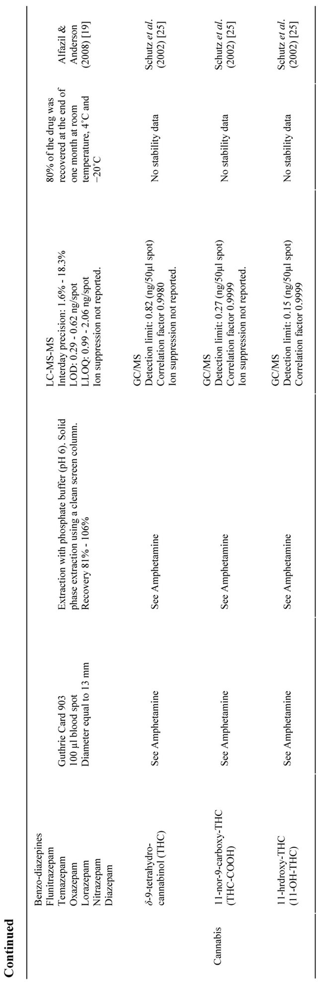 The Use of Dried Blood Spot Samples in Screening Drugs of Abuse