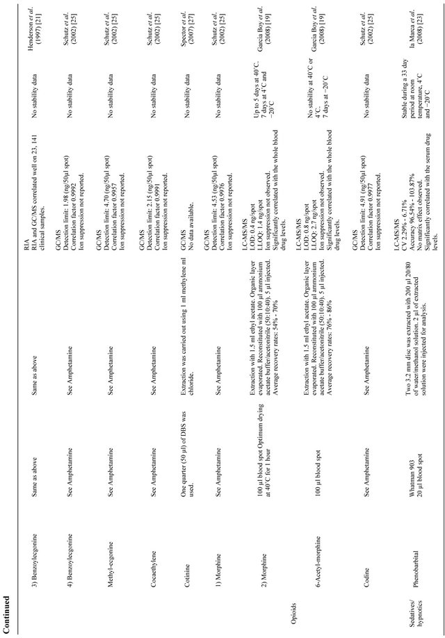 The Use of Dried Blood Spot Samples in Screening Drugs of Abuse