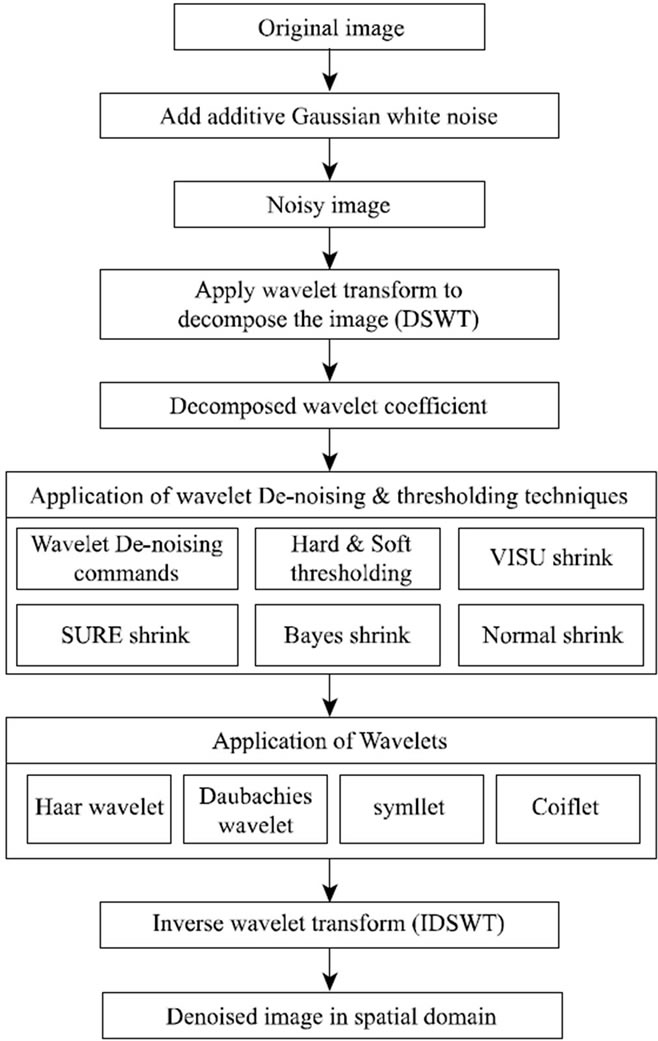 Denoising of an image using discrete stationary wavelet transform and