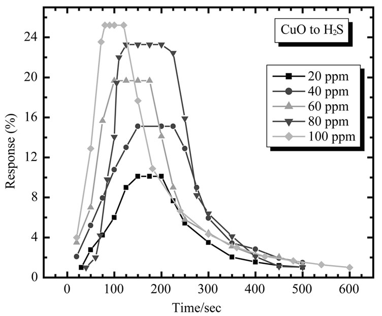 Nanocrystalline CuO Thin Films for H 2 S Monitoring: Microstructural ...