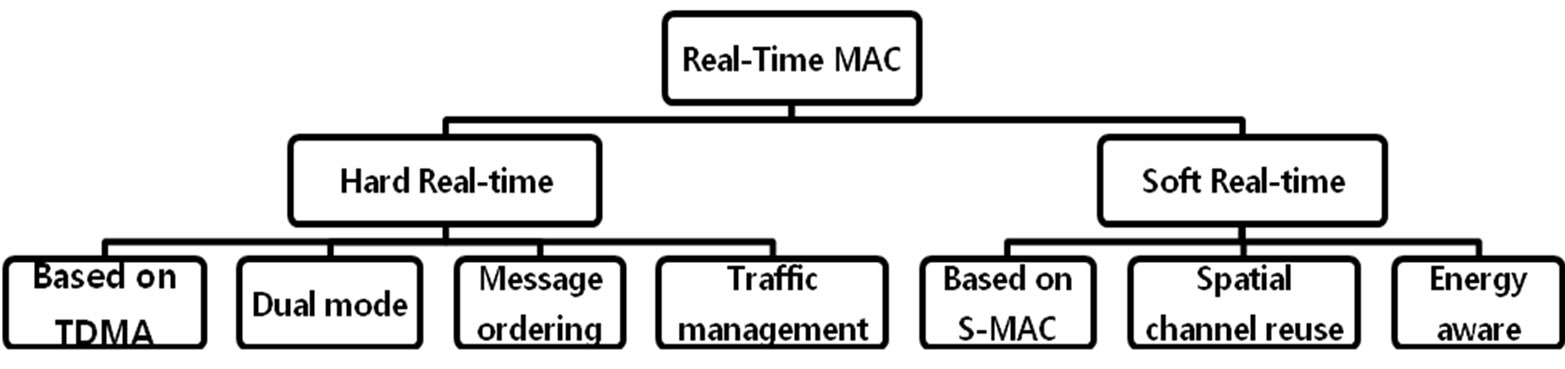 mac protocols for wireless networks