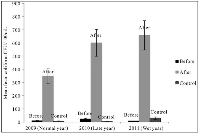 figure    mean fecal coliform by year.