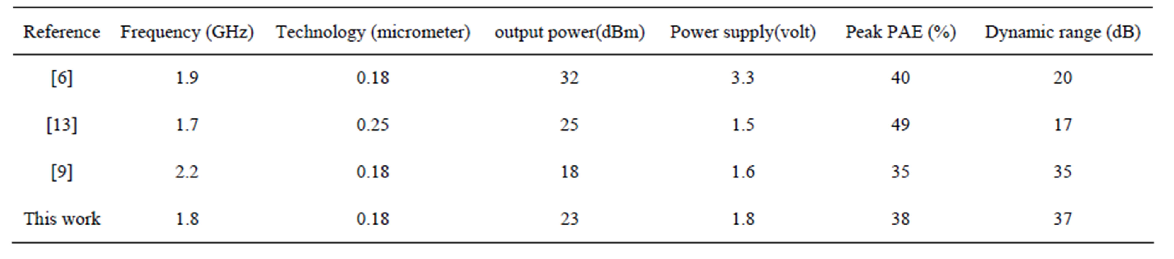 A 1.8 GHz Power Amplifier ClassE with Good Average Power Added Efficiency