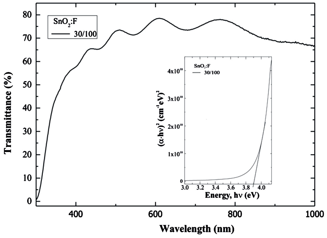 Characteristics of SnO 2 :F Thin Films Deposited by Ultrasonic Spray ...