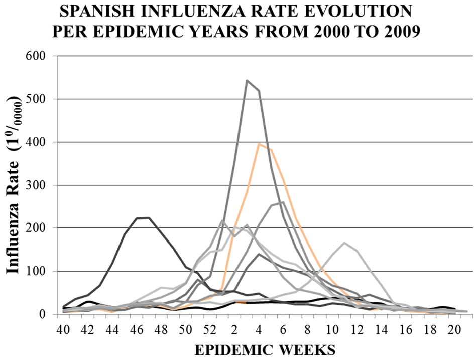 Influenza epidemics and Spanish climatic domains