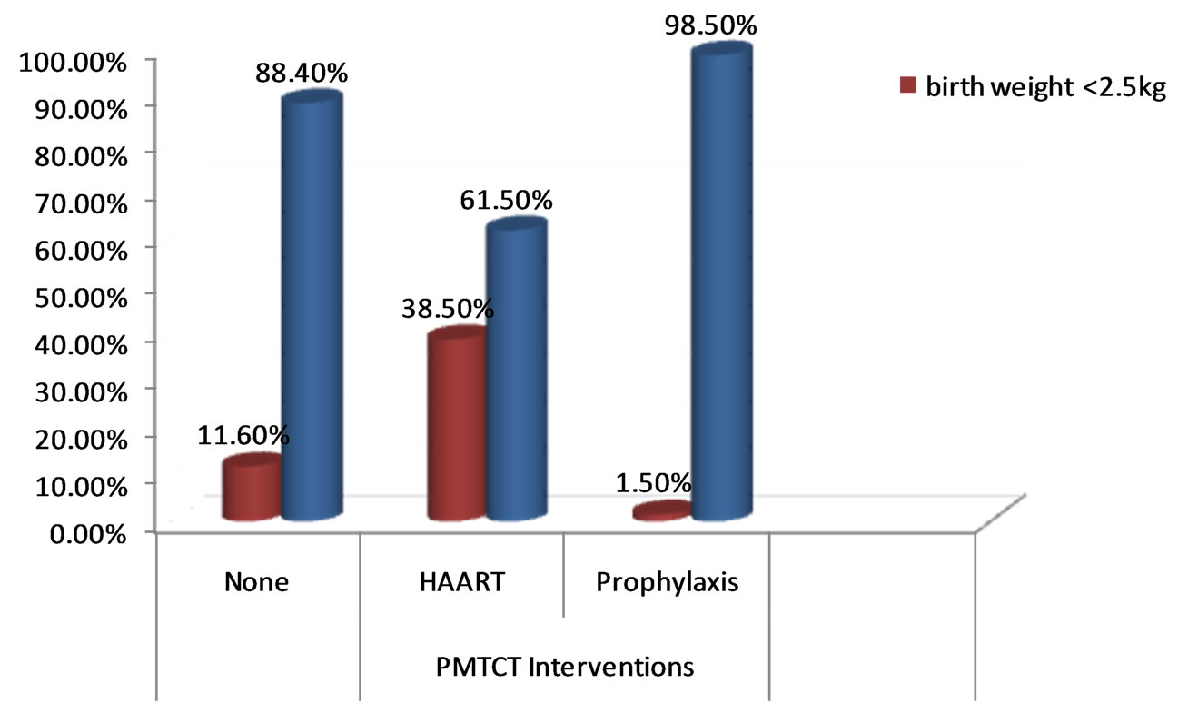 Birth and correlates of low birth weight and preterm delivery