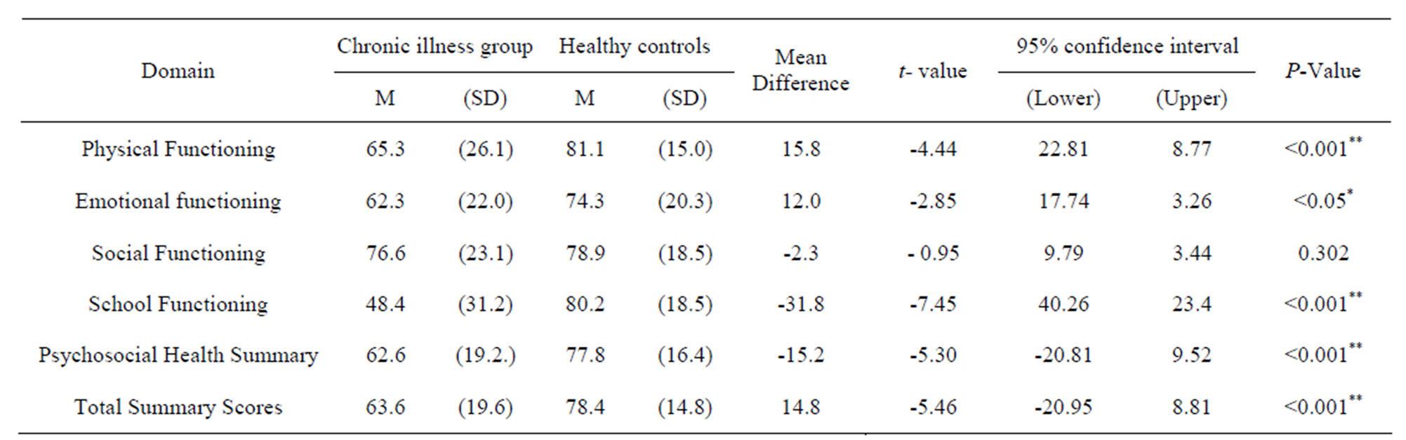 Health related quality of life in paediatric chronic health conditions ...