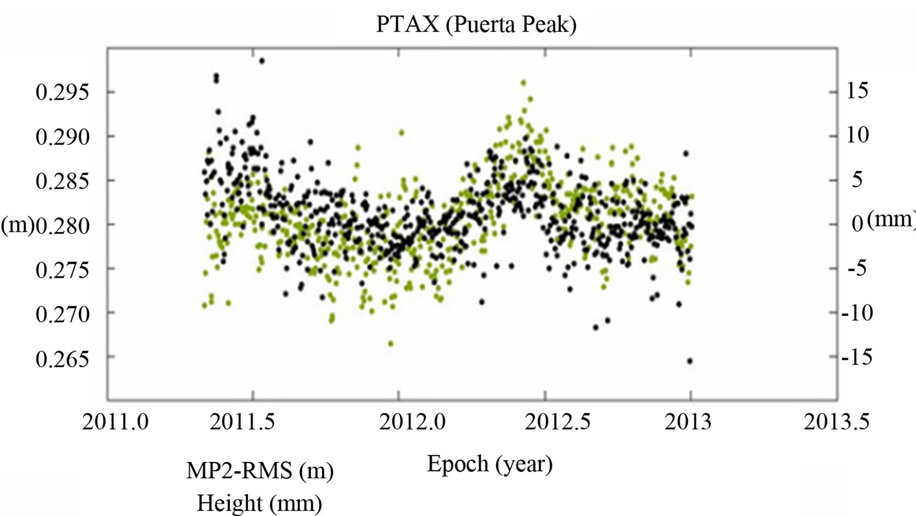 Assessment of Pseudorange Multipath at Continuous GPS Stations in Mexico