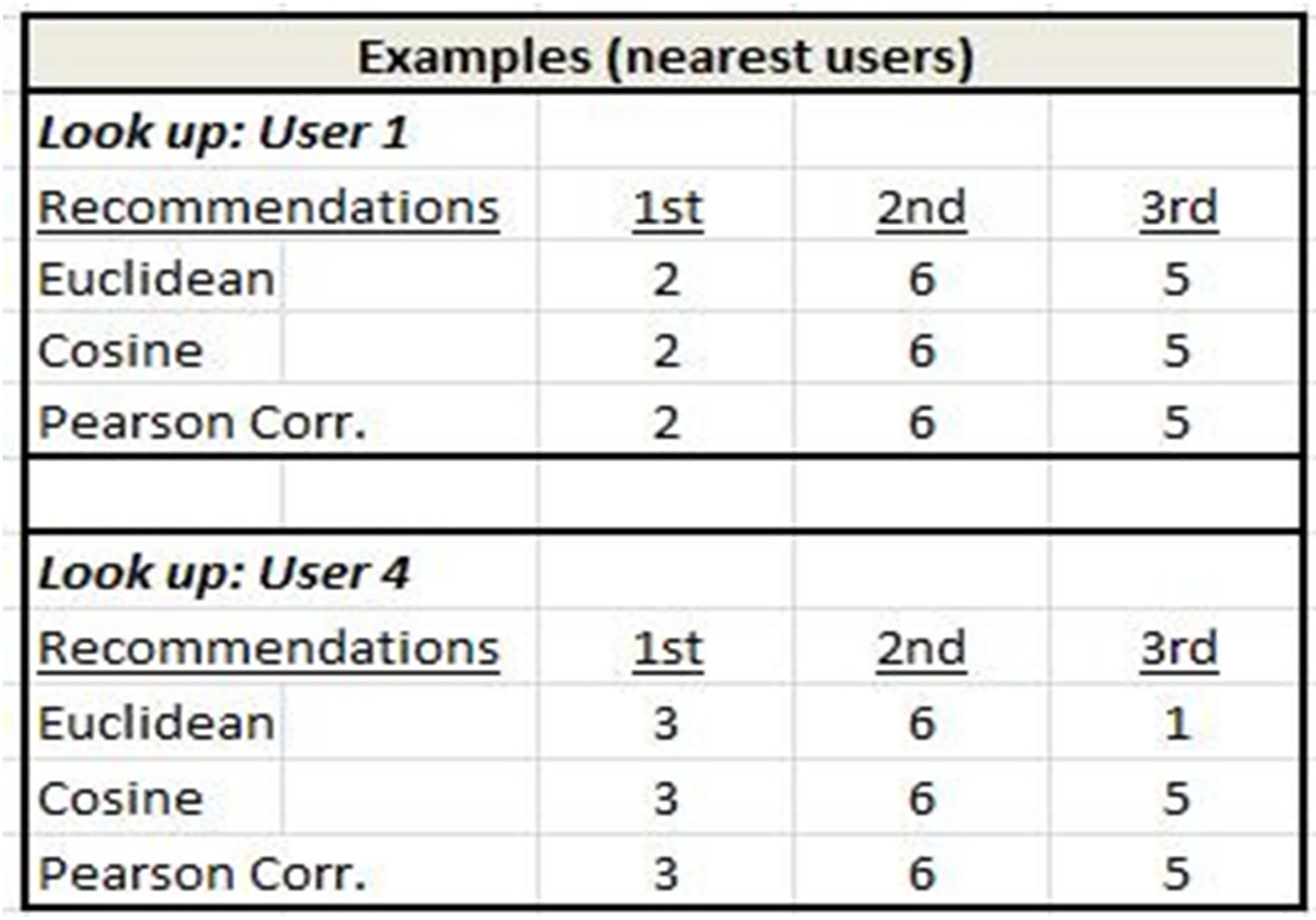 Recommender Systems as a Mobile Marketing Service