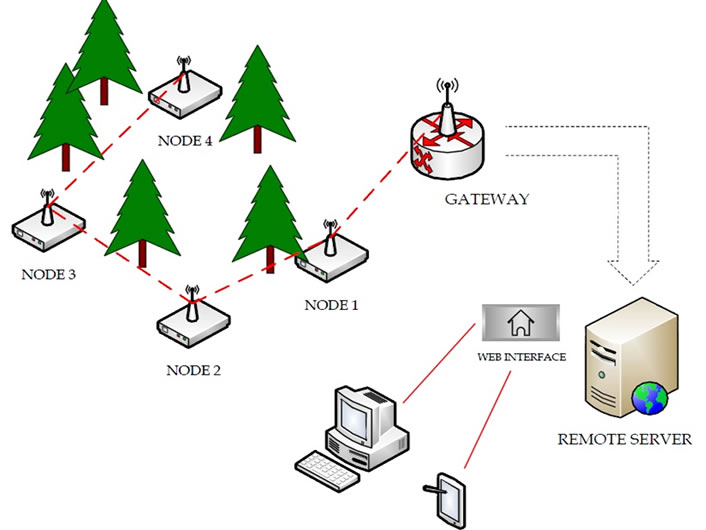 A Wireless Sensor Network Solution for Precision Agriculture Based on ...