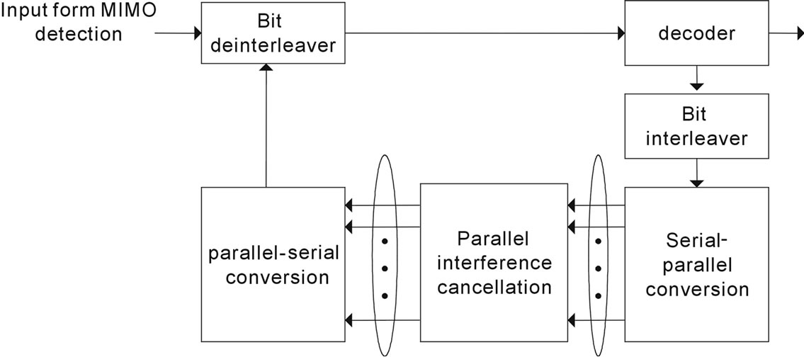 Iterative Detection and Decoding with PIC Algorithm for MIMO-OFDM Systems