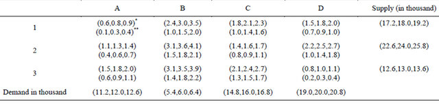 Model for Solving Fuzzy Multiple Objective Problem