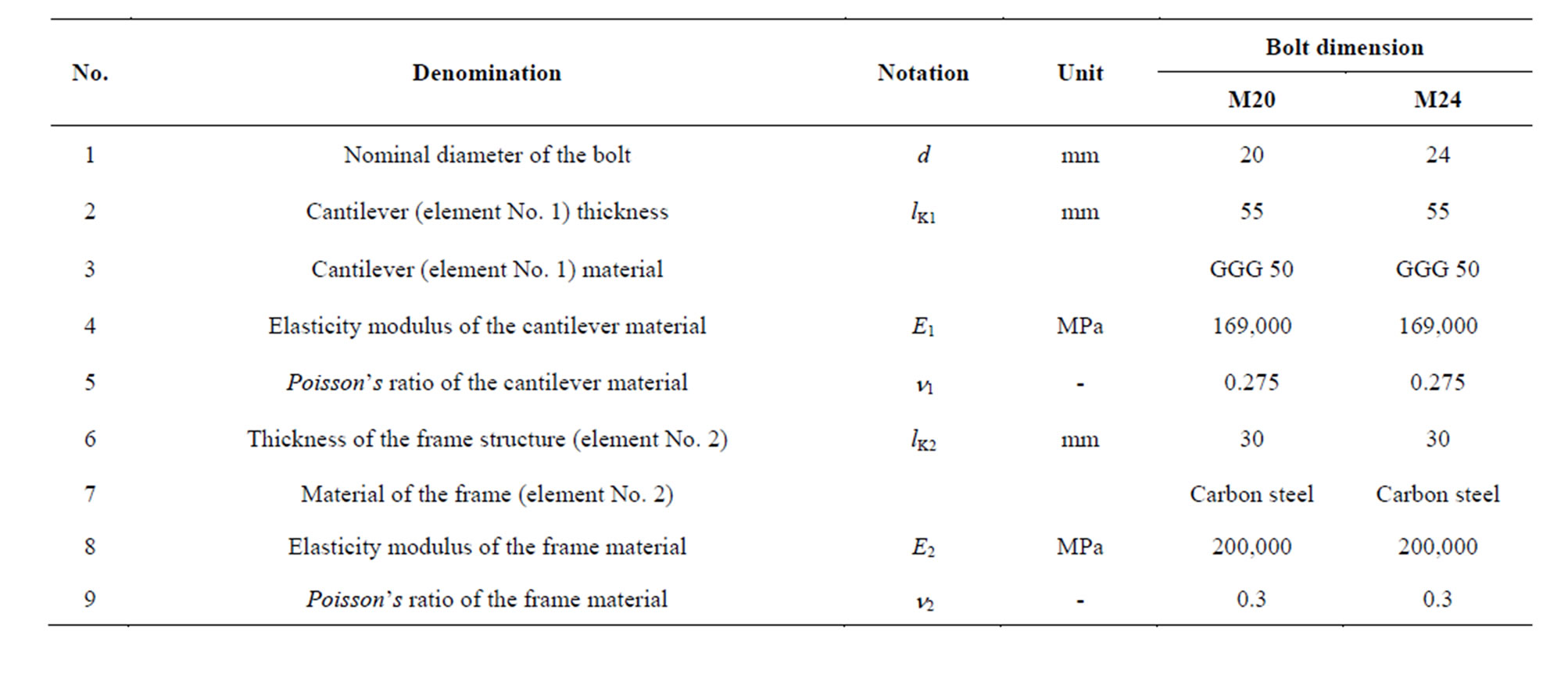 Stress Analysis of Bolted Joints Part I. Numerical Dimensioning Method