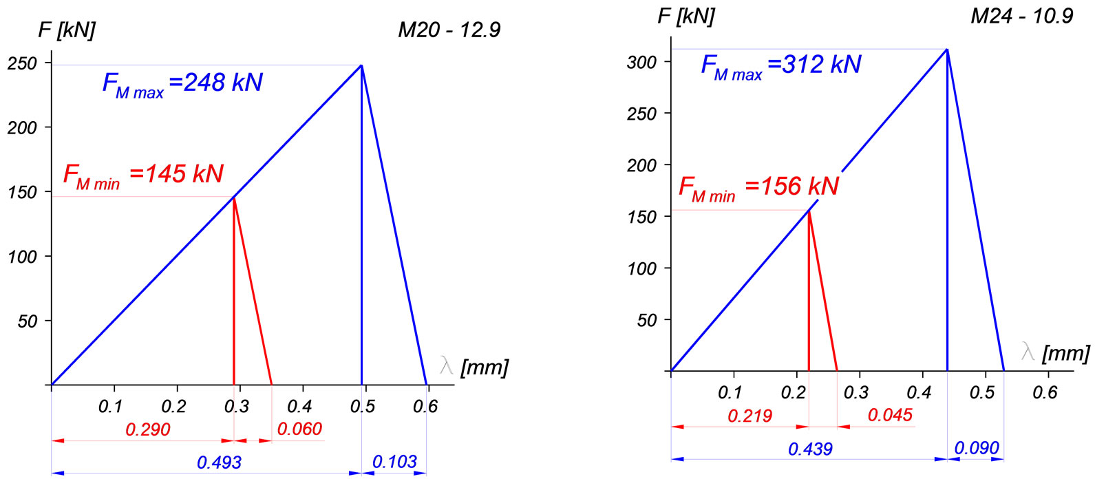 Stress Analysis of Bolted Joints Part I. Numerical Dimensioning Method
