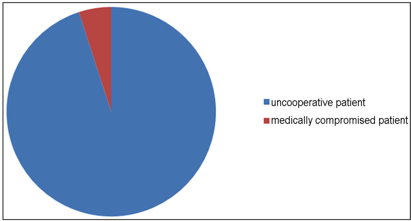 A Retrospective Study of Paediatric Dental Patients Treated under