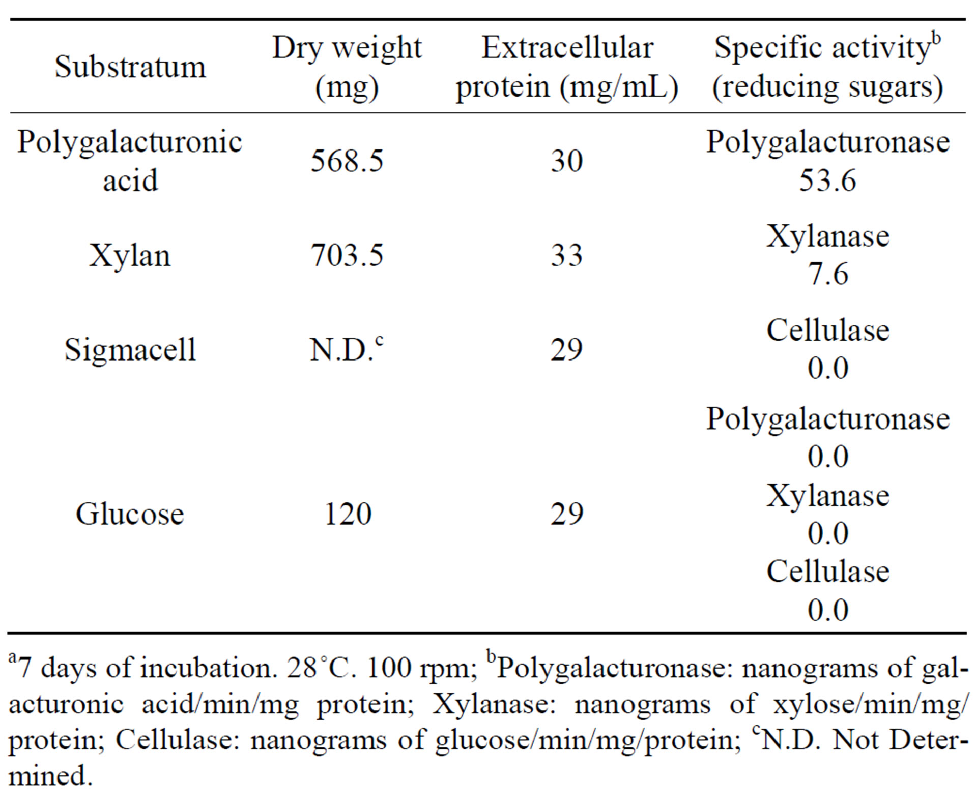 Induction of Extracellular Lytic Enzymes by Fusarium solani