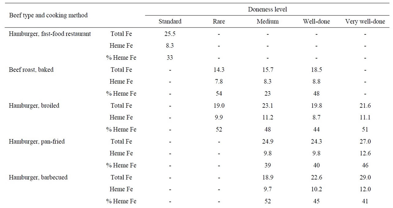 developing-a-heme-iron-database-for-meats-according-to-meat-type-cooking-method-and-doneness-level