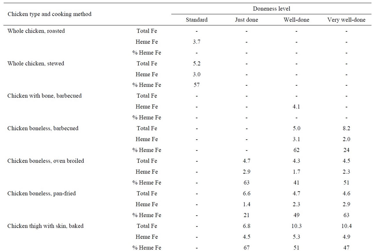 developing-a-heme-iron-database-for-meats-according-to-meat-type-cooking-method-and-doneness-level