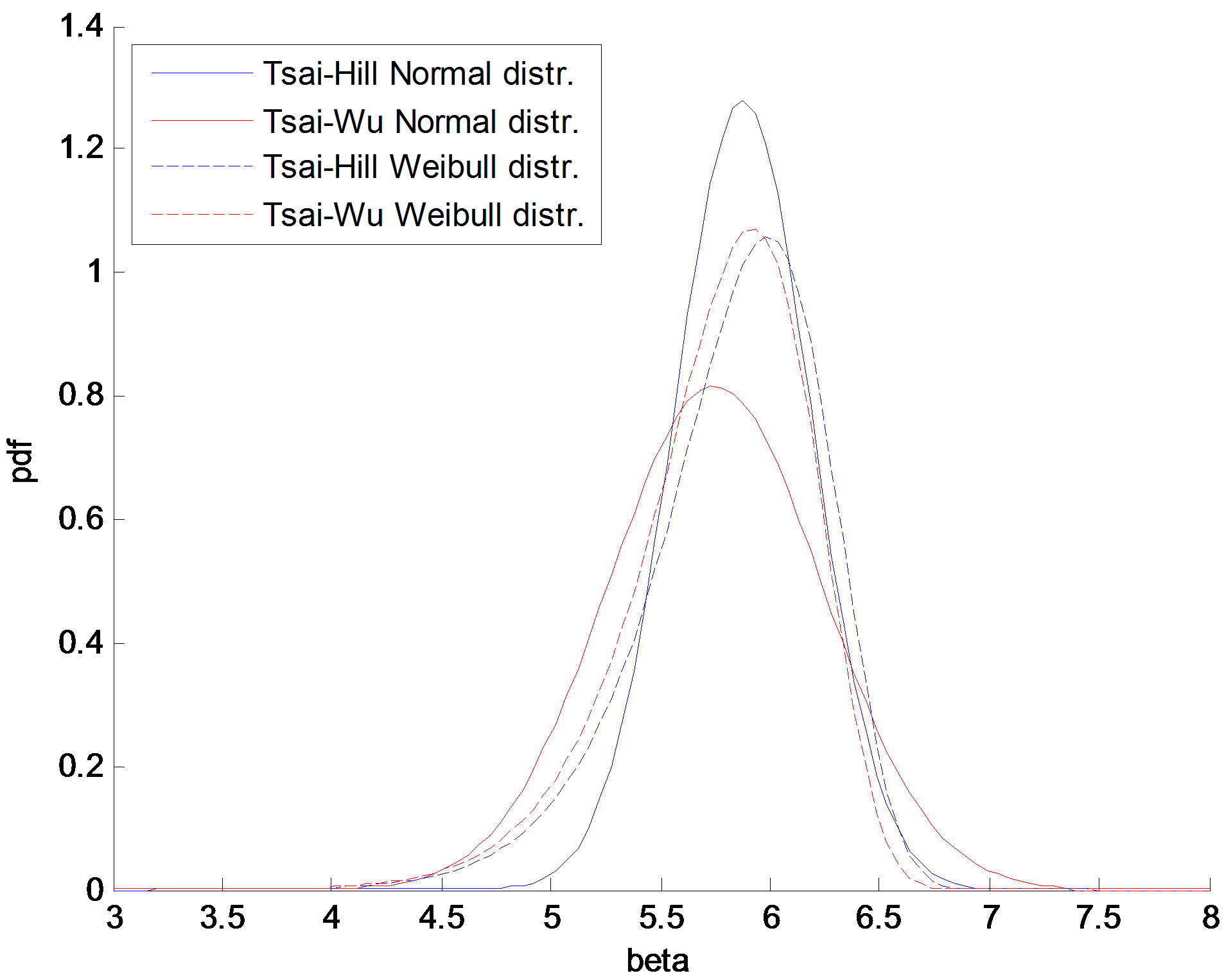 Evaluation of the Reliability Performance of Failure Criteria for ...