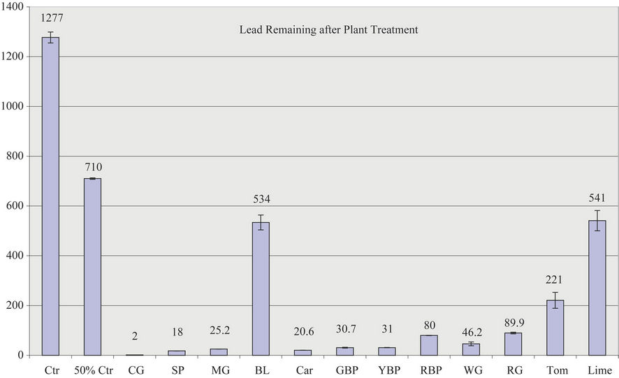 An Evaluation of Edible Plant Extracts for the Phytoremediation of Lead ...