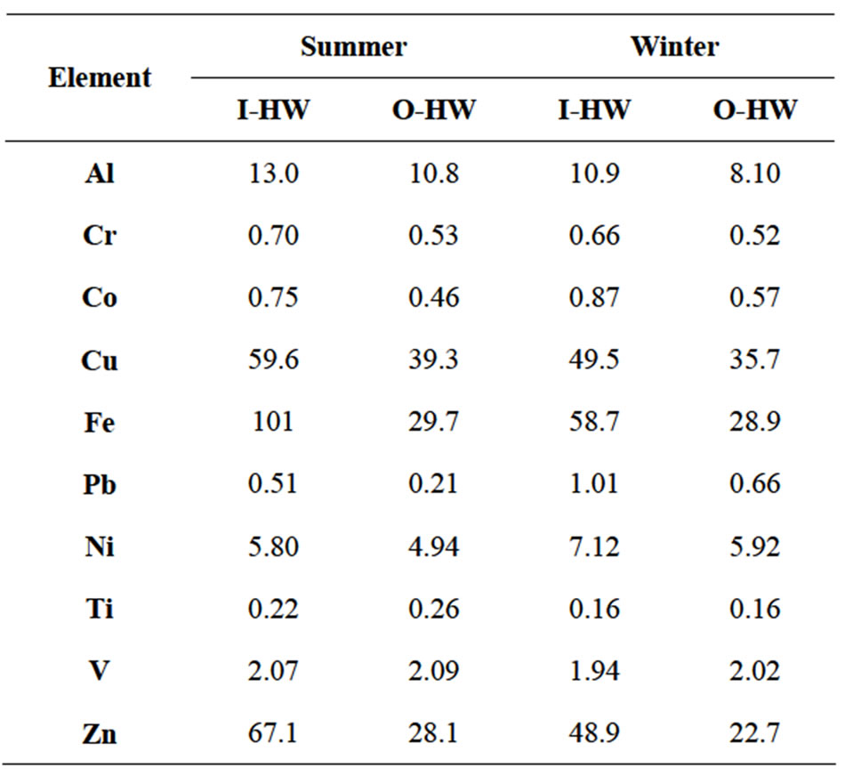 Effects of Household Storage and Plumbing Systems on the Levels of Trace Elements in Desalinated
