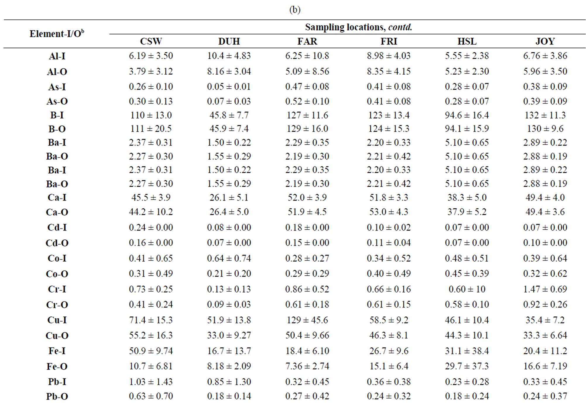 Effects of Household Storage and Plumbing Systems on the Levels of