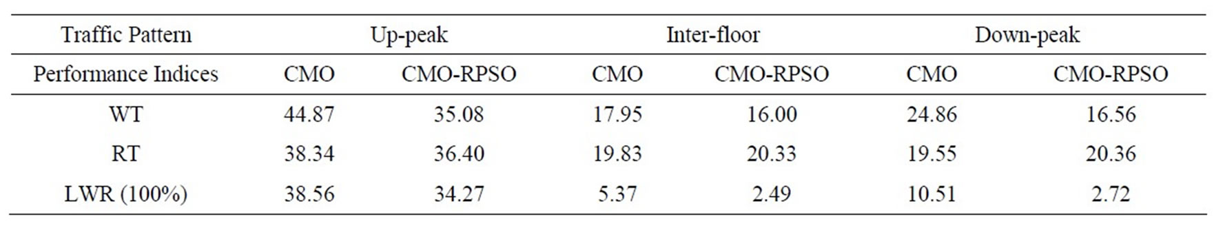 Multi-objective Optimization of Multi-Agent Elevator Group Control ...