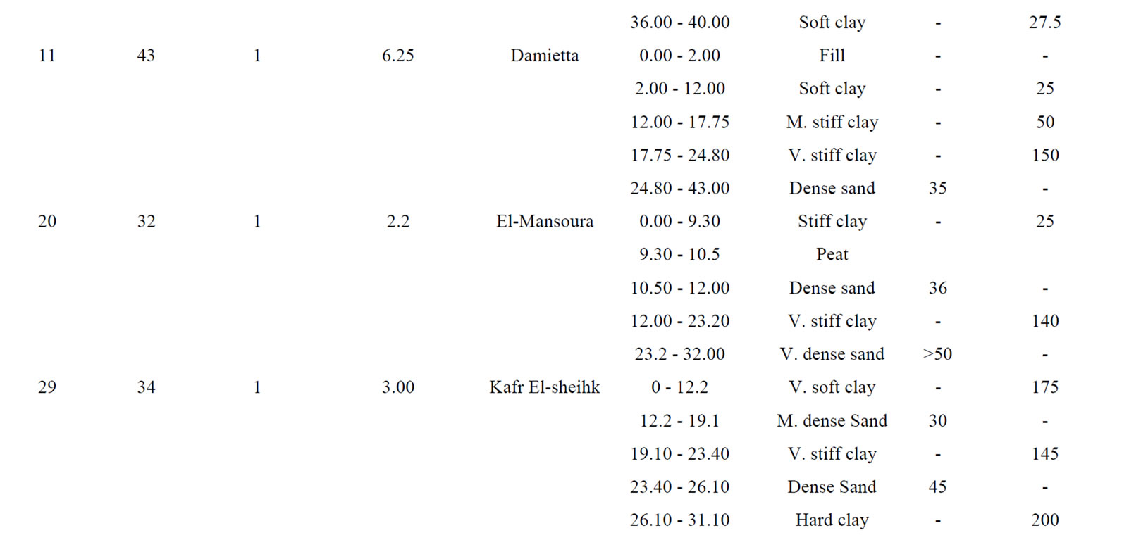 Comparative Examinations of Single Bored Piles Using International Codes