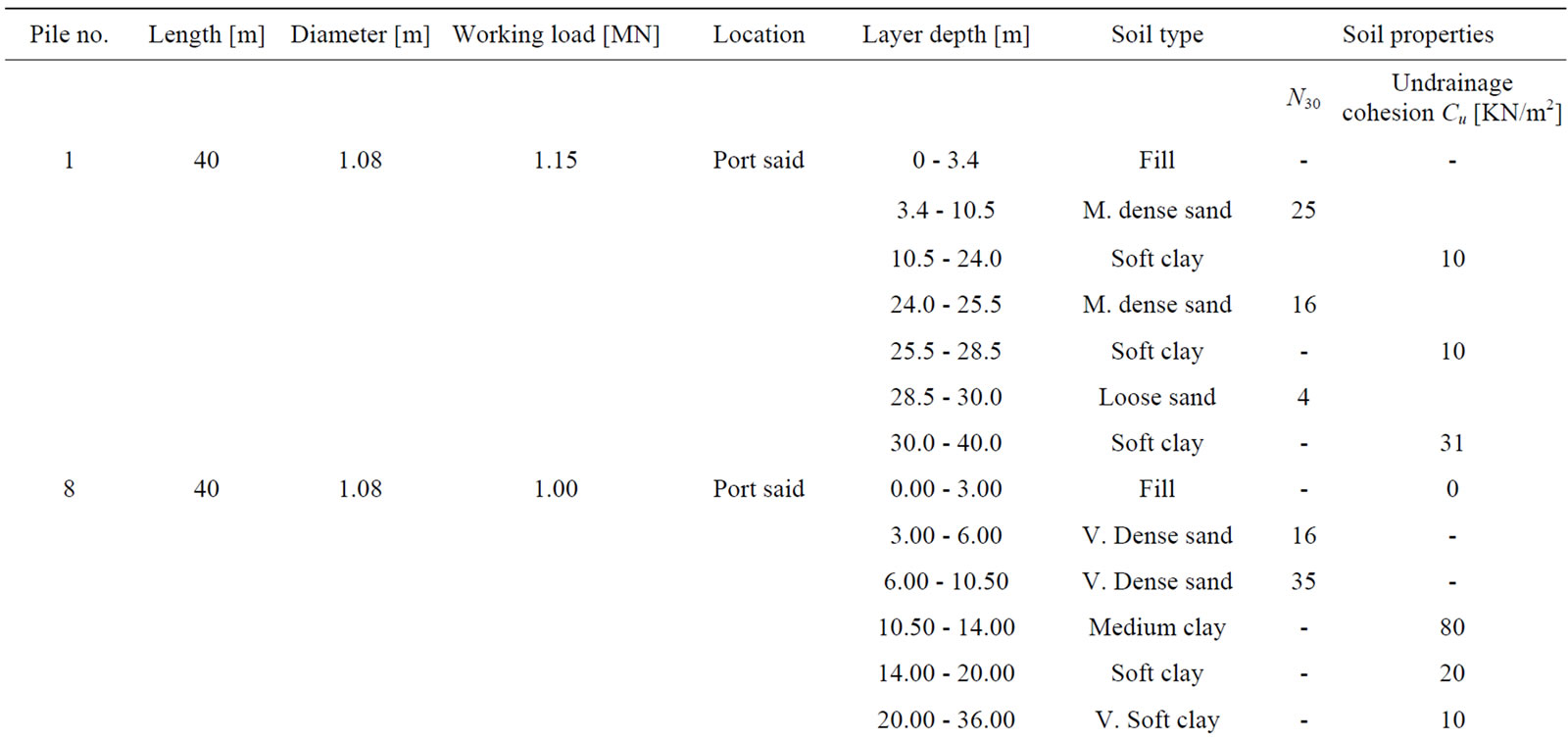Comparative Examinations of Single Bored Piles Using International Codes