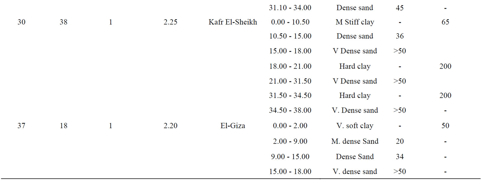 Comparative Examinations of Single Bored Piles Using International Codes