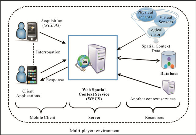 A Web Service for Managing Spatial Context Dedicated to Serious Games ...