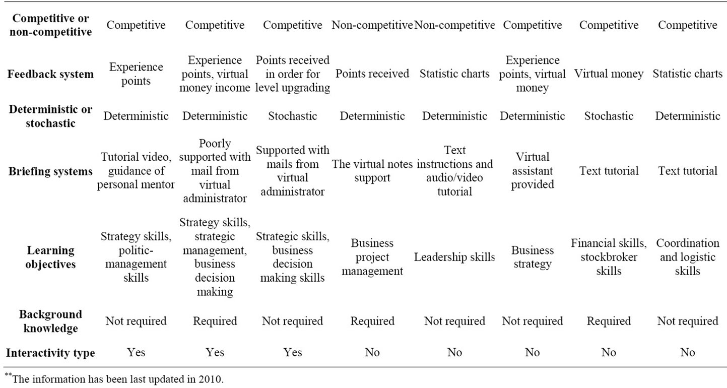 Analysing the Required Properties of Business Simulation Games to Be ...