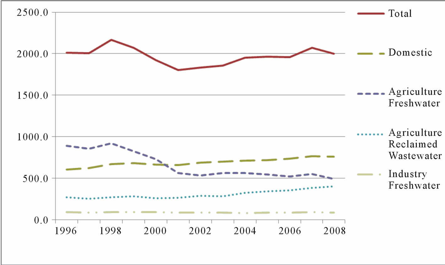 Desalination and Alternative WaterShortage Mitigation Options in