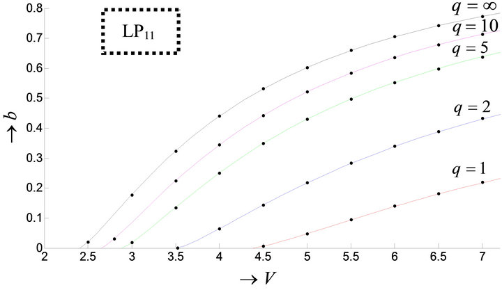 An Exact Analysis of the Fundamental and First Higher Order Mode in ...