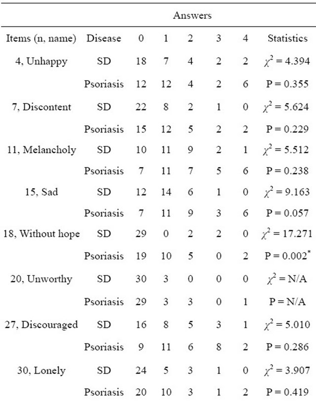 Depression profiles in skin disorders