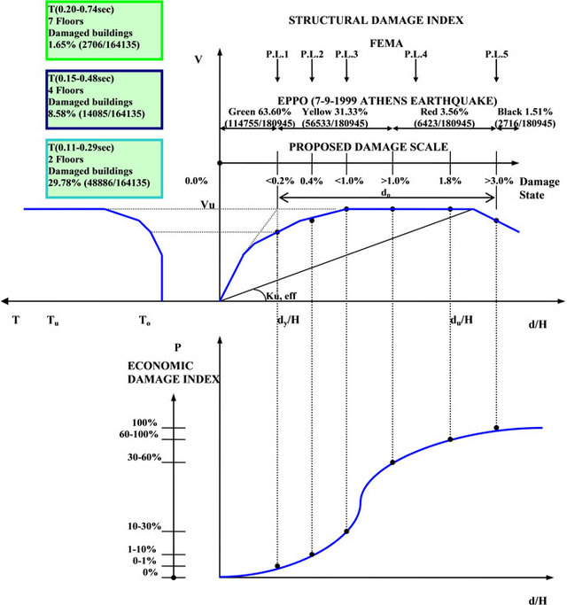 Correlation of Structural Seismic Damage with Fundamental Period of RC ...