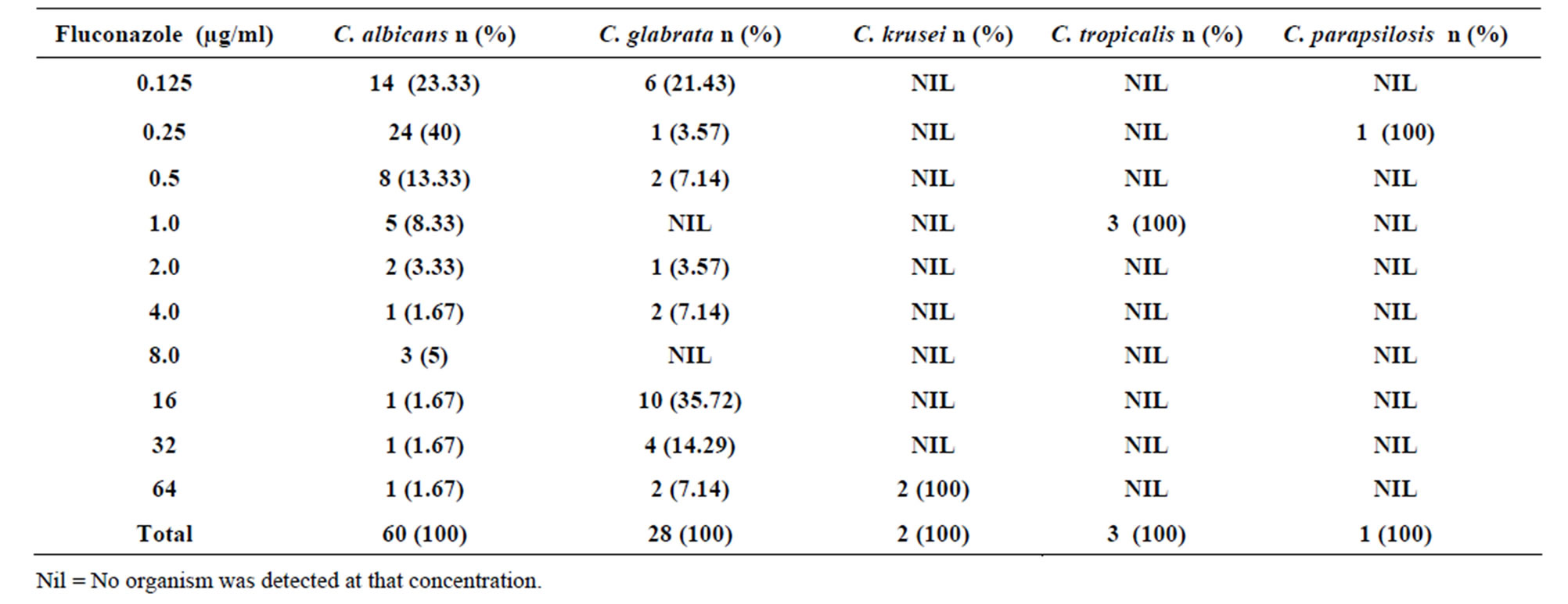 Кандида Альбиканс 10 5 – Telegraph