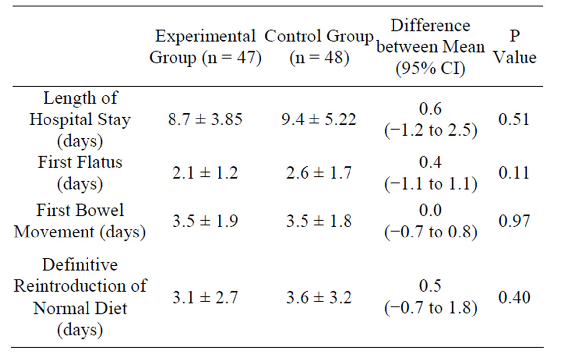 Impact of Early Postoperative Enteral Feeding on Hospital Length of ...