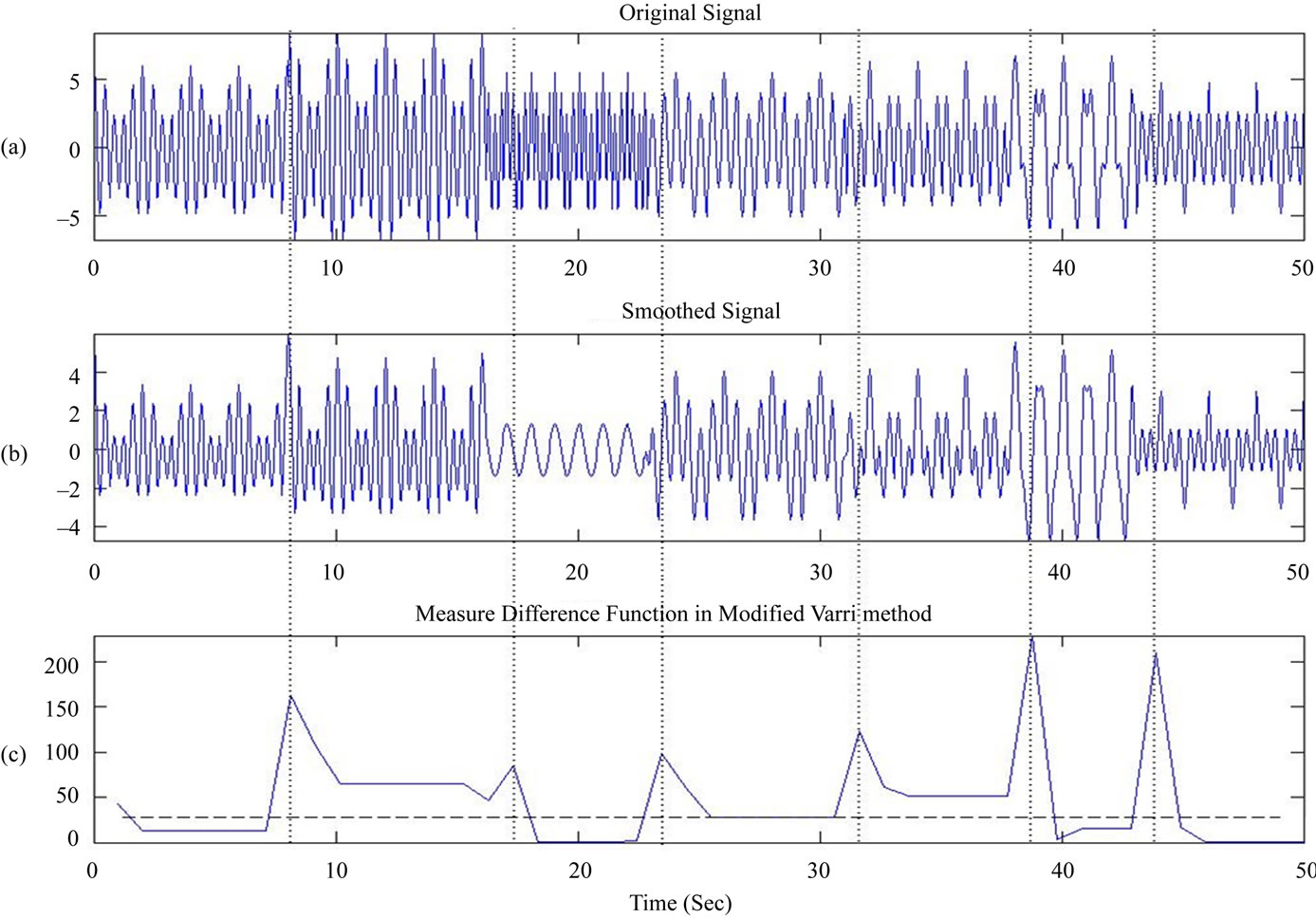 An Improved Signal Segmentation Using Moving Average and Savitzky-Golay ...