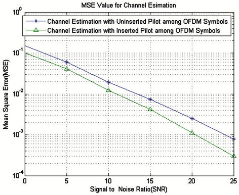 Pilot Based Channel Estimation in Broadband Power Line Communication ...