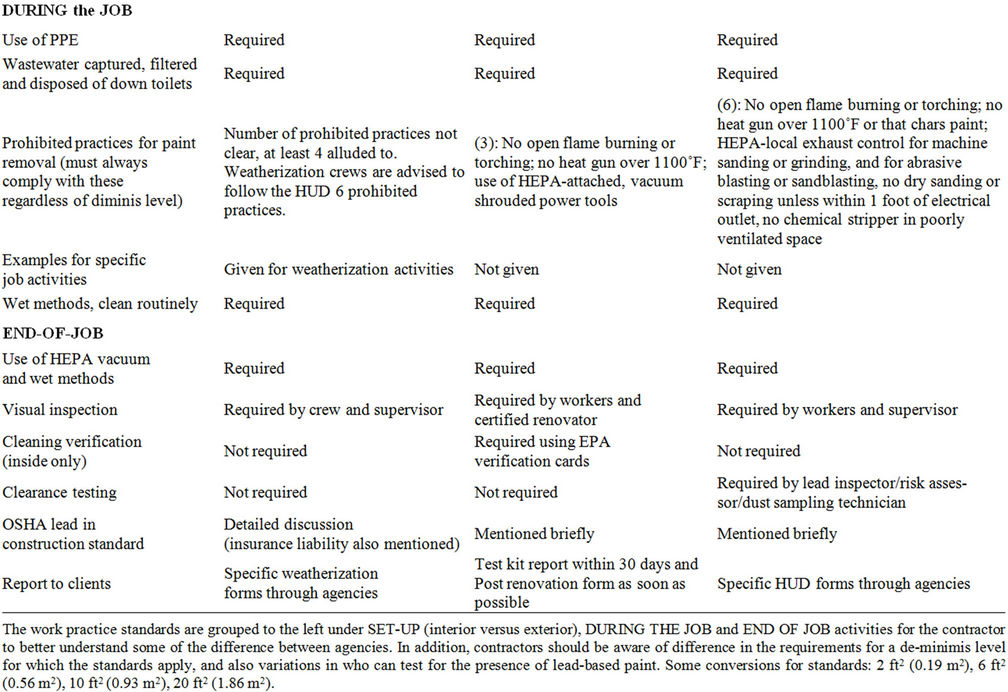 Navigating the Lead Laws/Rules/Standards for Renovation and Repair