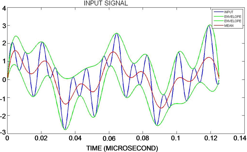 Cognitive Radio Sensing Using Hilbert Huang Transform