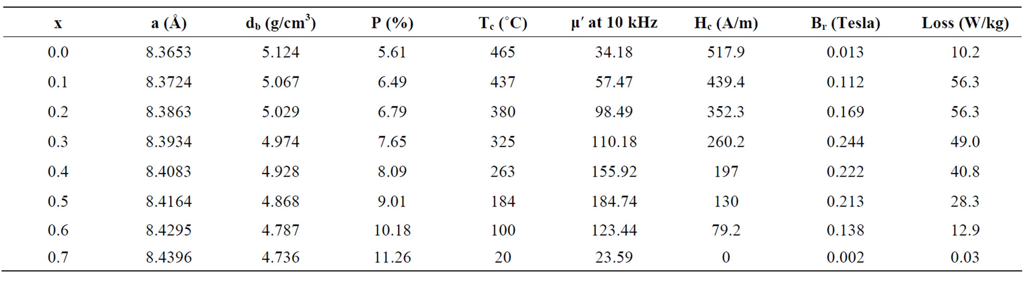 Magnetic Properties of Cu 1-x Zn x Fe 2 O 4 Ferrites with the Variation ...
