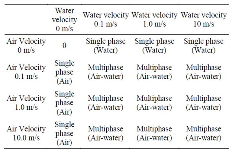 CFD Analysis of Single and Multiphase Flow Characteristics in Elbow