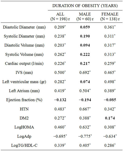 The influence of obesity duration on left ventricular mass, volume and ...