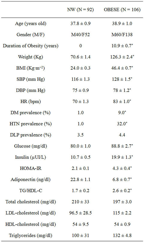 The influence of obesity duration on left ventricular mass, volume and ...