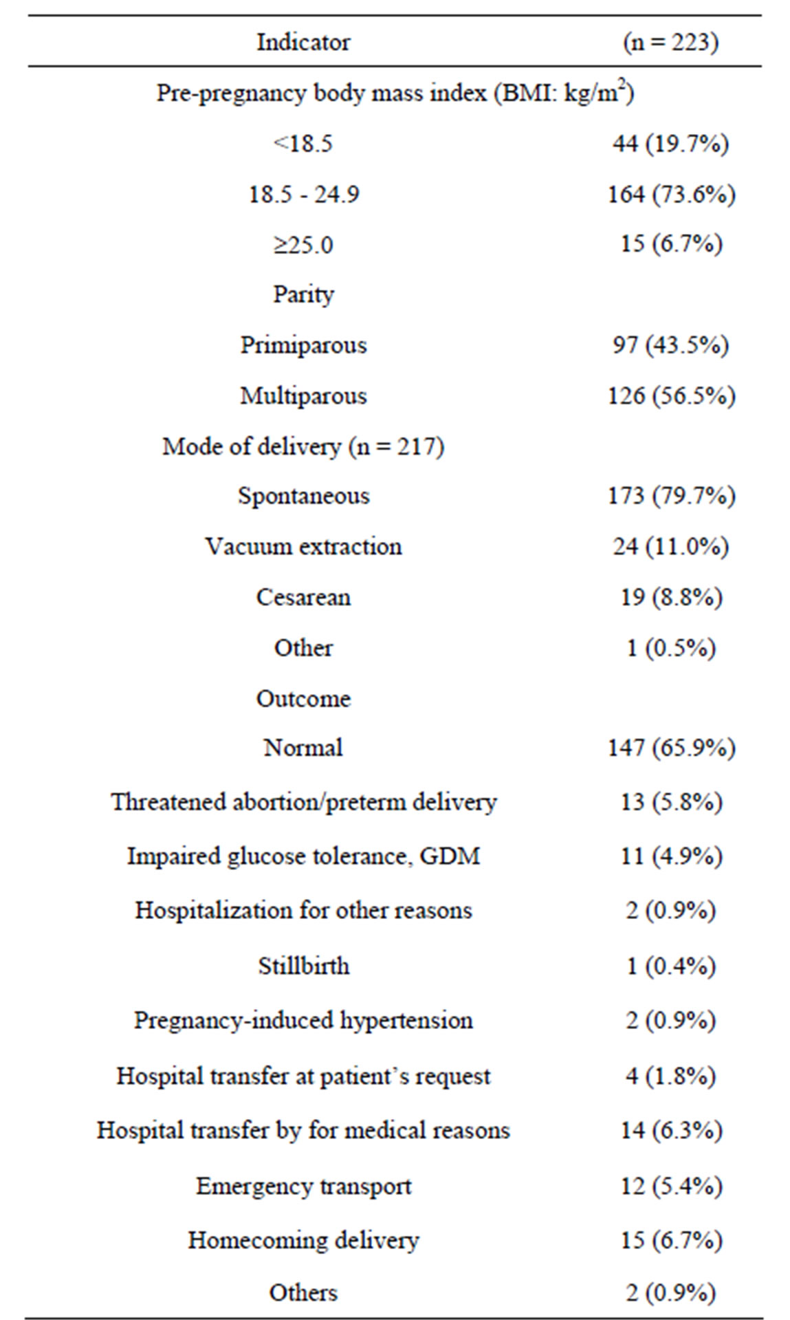 Relationship between body mass index and course of pregnancy in women