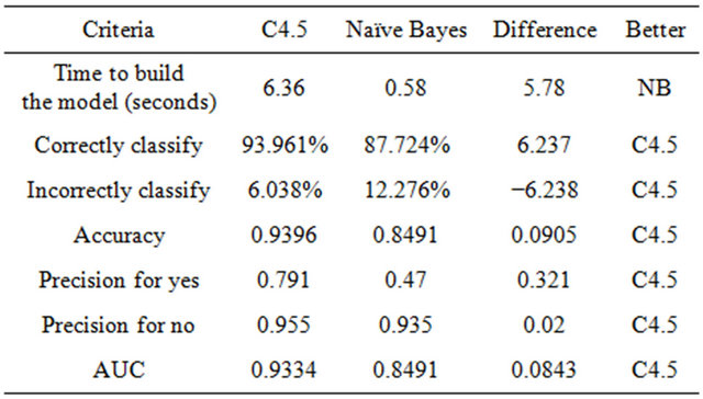 Decision Tree and Naïve Bayes Algorithm for Classification and ...